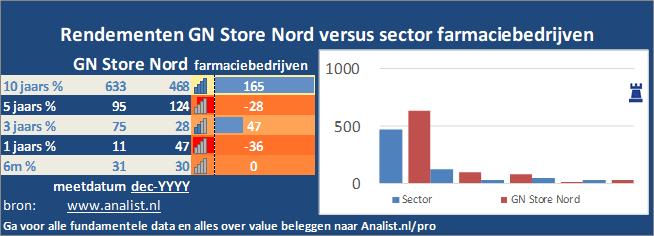 koers/><br></div>Het aandeel  won  dit jaar ruim 61 procent. </p><p class=